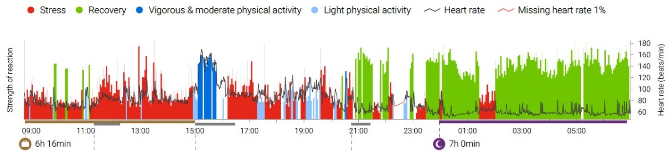 Heart Rate Variability